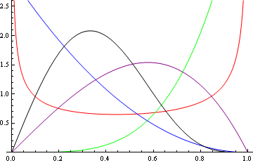 Density plots of the Kumaraswamy distribution