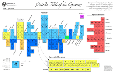 Periodic table of Perl 6 operators