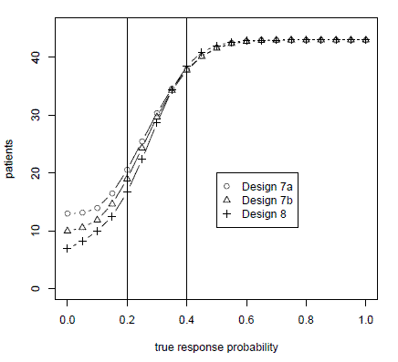 bayes factor vs simon two-stage designs 