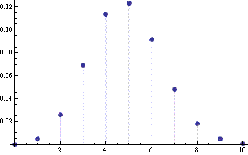 Error in normal approximation to Binomial(10,0.5) CDF without continuity correction
