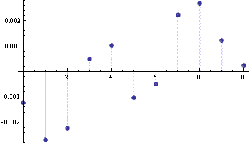 Error in normal approximation to Binomial(10,0.5) CDF with continuity correction