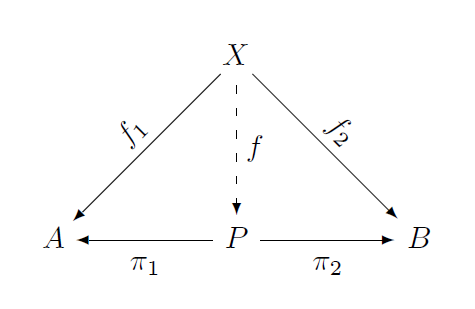 Commutative diagram for categorical product