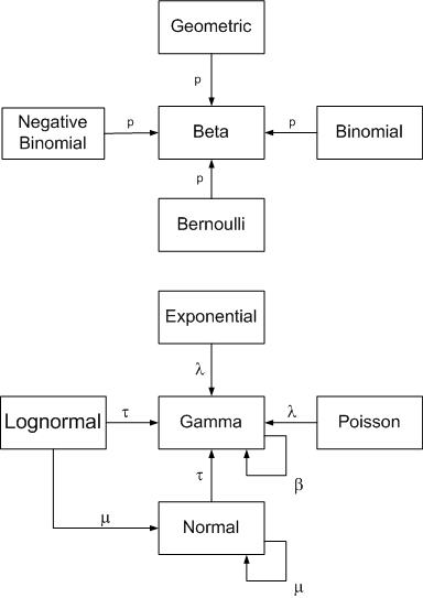 Graph of conjugate prior relationships