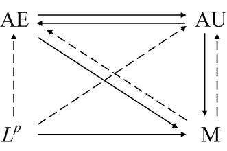 diagram for finite measure spaces