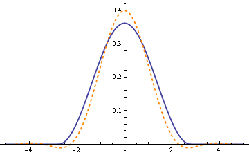 plot of σ f(σx) and its Fourier transform