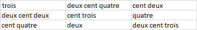 [[trois, deux cent quatre, cent deux], [deux cent deux, cent trois, quatre], [cent quatre, deux, deux cent trois]]