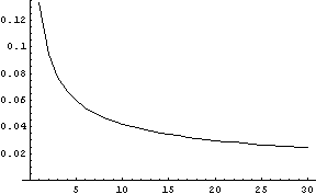 Error in normal approximation to gamma as a function of gamma shape parameter