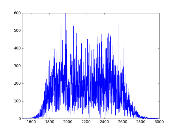 spectral plot of green noise
