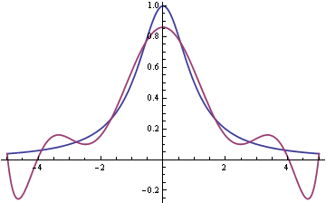 graph of f(x) and p9(x)
