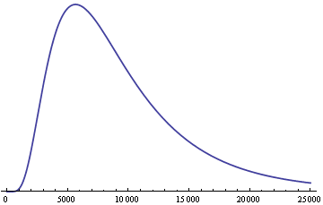 plot of log-normal(9, 0.6) density