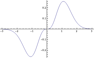 plot of x log(1 + x^2) exp(-x^2)