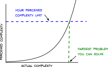 graph of perceived complexity versus actual complexity