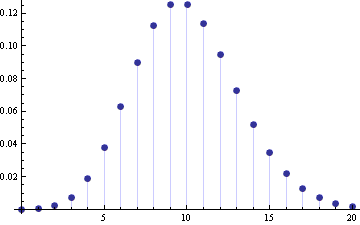 Poisson(10) PMF