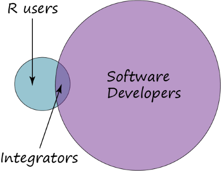 Venn diagram of R users, software developers, and integrators