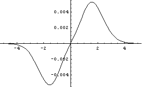 Graph of Normal(0,1) CDF - t(30) CDF