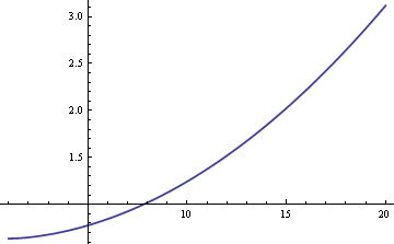 ARE of median versus mean with contaminated normal as a function of variance