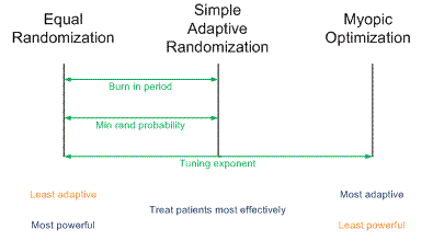 Diagram of three methods of tuning adaptively randomized trial designs