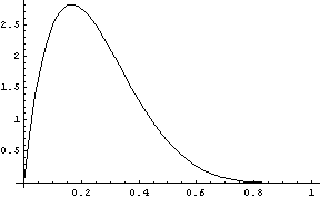 plot of beta(2,6) density
