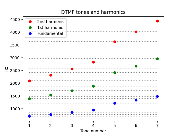 Plotting DTMF tones and first two harmonics