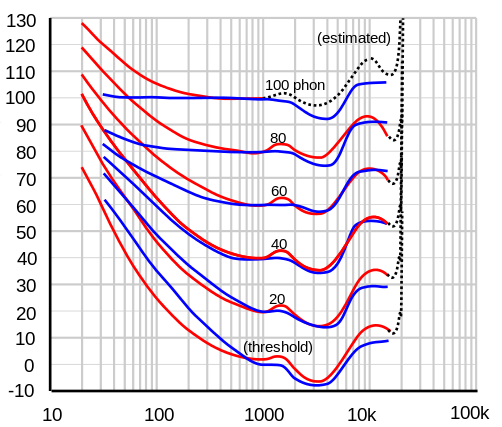 Fletcher-Munson curves