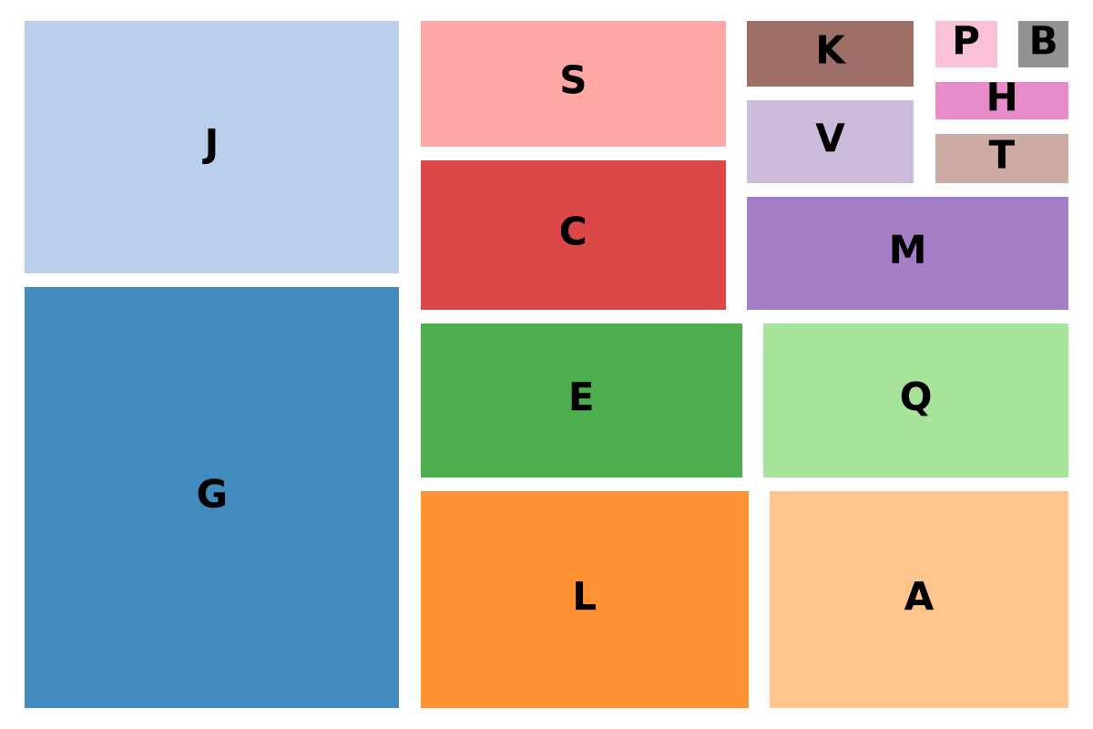 HCPCS code treemap