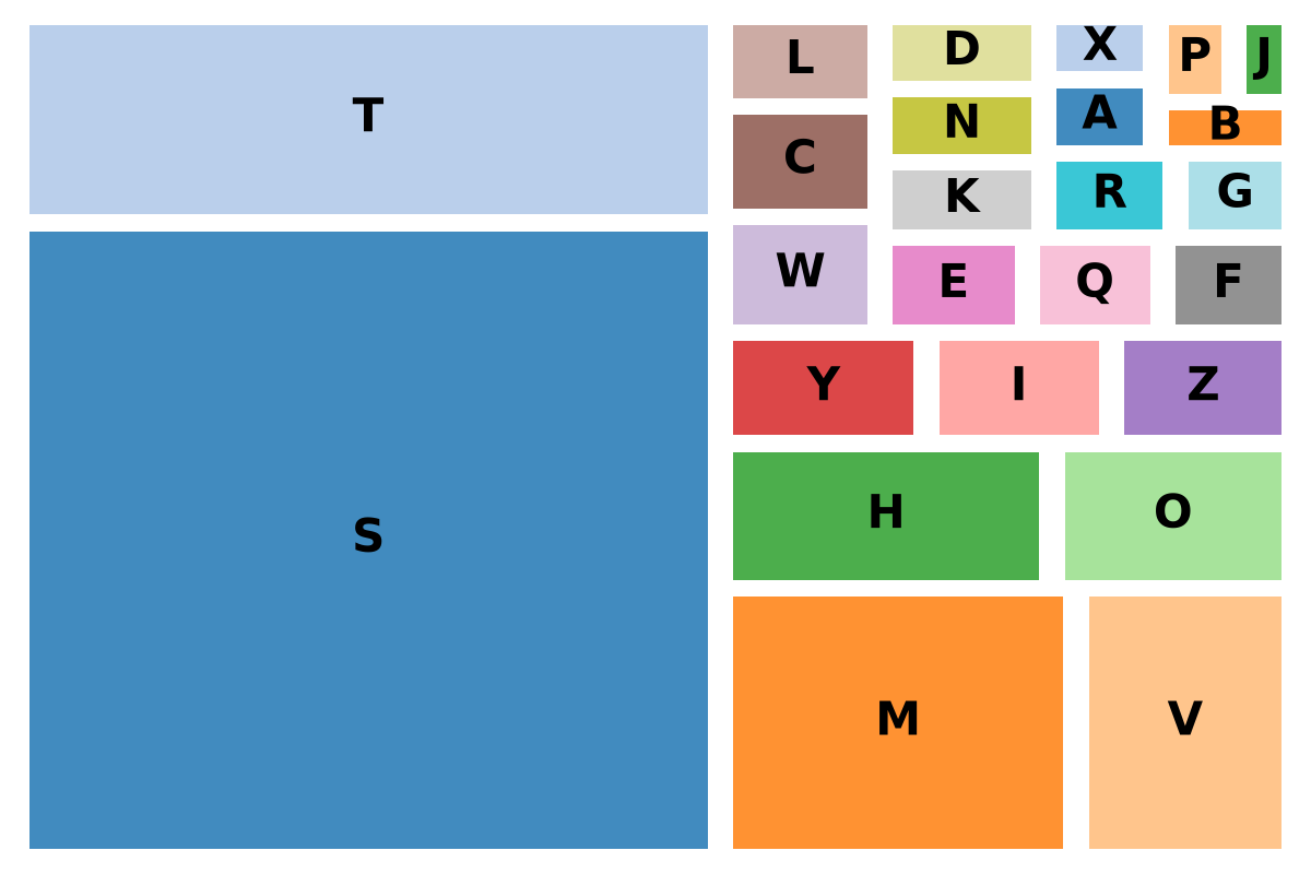 HCPCS code treemap