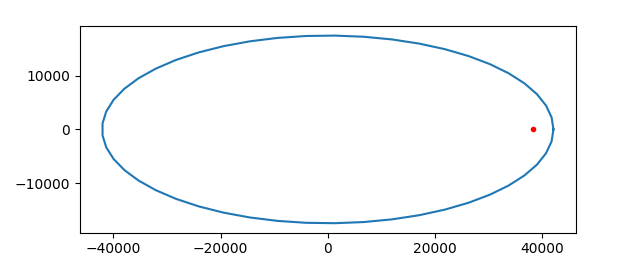 Orbit of Mars Orbiter Mission