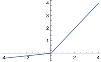 PReLU -- parameterized rectified linear unit -- graph