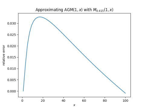 Approximating AGM$(1, x)$ with $M_{0.415}(1, x)$