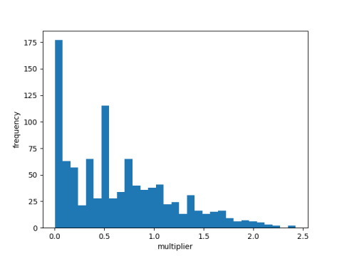 Histogram of aliquot ratios