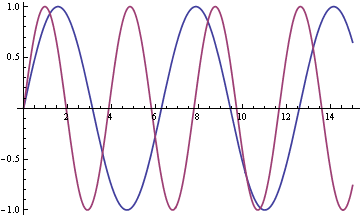 graphs of sin(t) and sin(φ t)