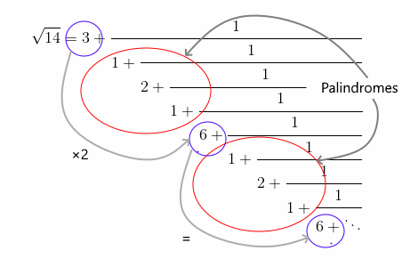 Annotated version of continued fraction for sqrt(14)