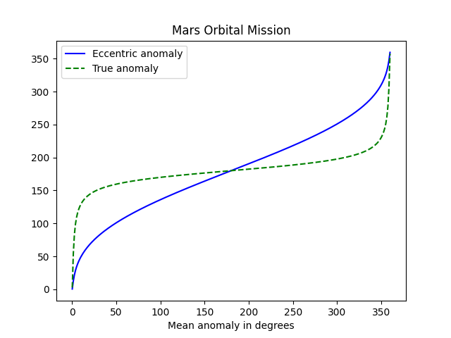 True anomaly and eccentric anomaly of Mars Orbiter Mission