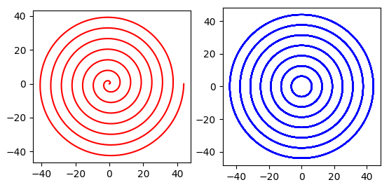 Comparing Archimedes spiral and concentric circles