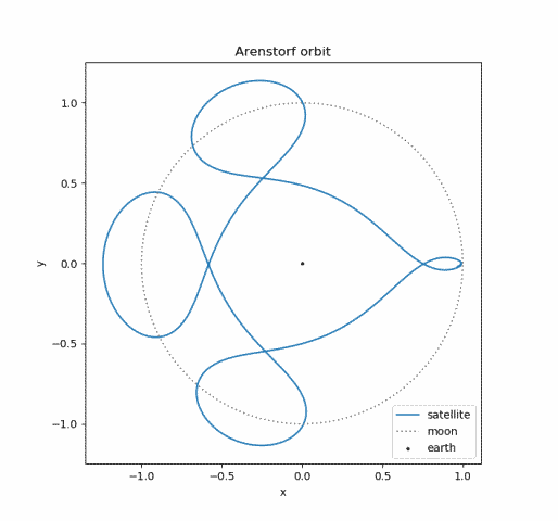 Arenstorf orbit