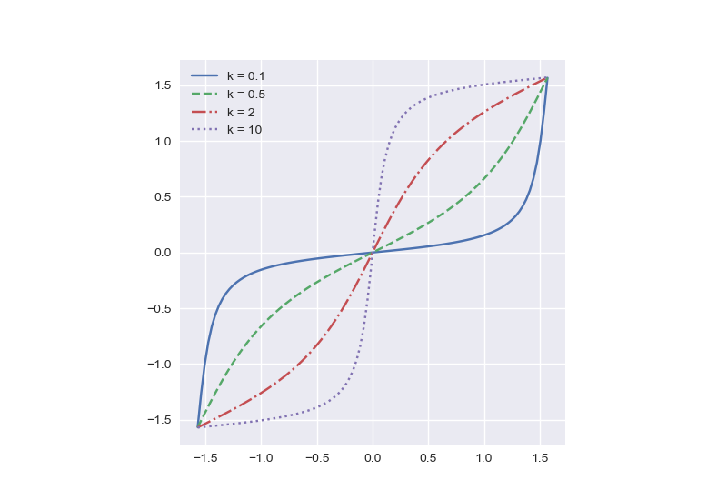 Plot of atan( k tan(x) ) for varying k