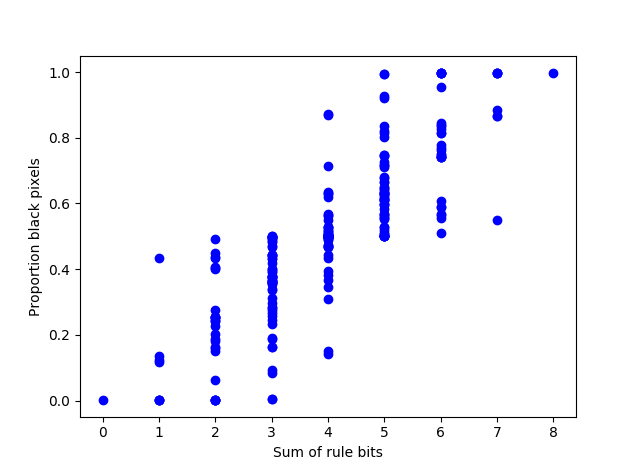 automata pixel density as a function of 1 bits in rule