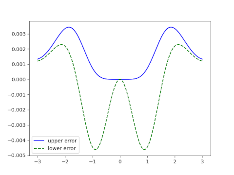 gaps in bounds