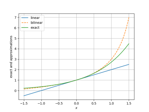 exp, linear approx, bilinear approx