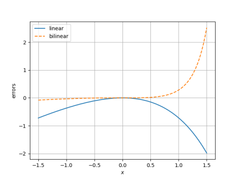 error in linear and bilinear approximations to exp