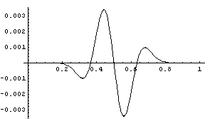 Graph of CDF of beta(20,20) minus CDF of normal approx