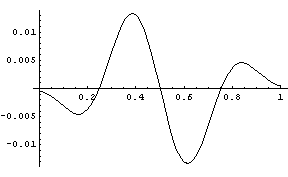 Graph of CDF of beta(5,5) minus CDF of normal approx
