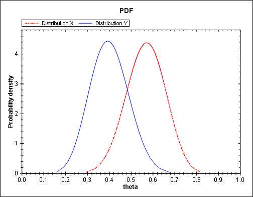 beta inequality graph