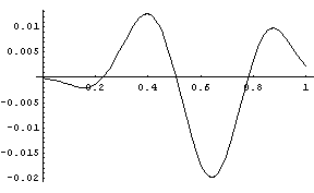 CDF differences for beta(5,4) and its normal approximation