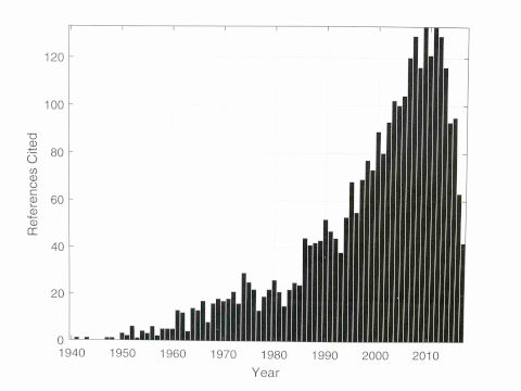 publication date histogram