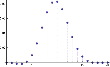 Error in normal approximation to Binomial(100,0.1) CDF without continuity correction