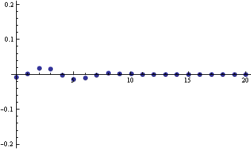 Error in the normal approximation to the PMF of a binomial(20,0.2) random variable