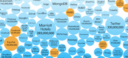 Small piece of data breach visualization from Information is Beautiful