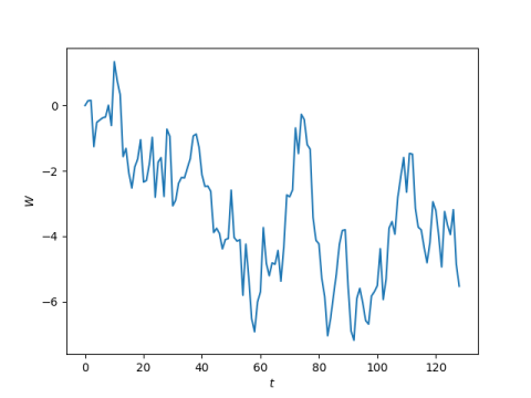 Brownian motion