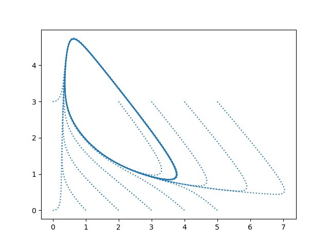 Brusselator phase plot